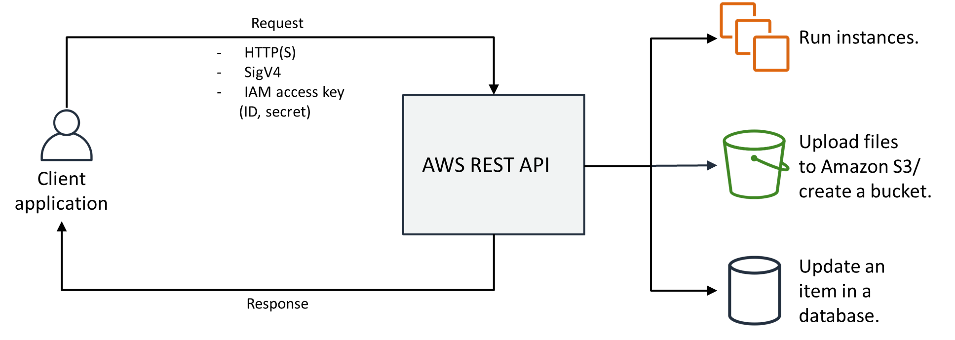 Developing on AWS – H&H ACADEMY