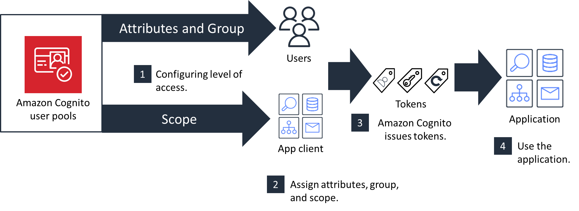 IAM Identity and Access Management – H&H ACADEMY