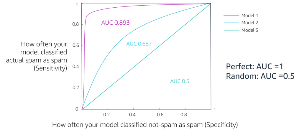 AUC-ROC curve 3 x models