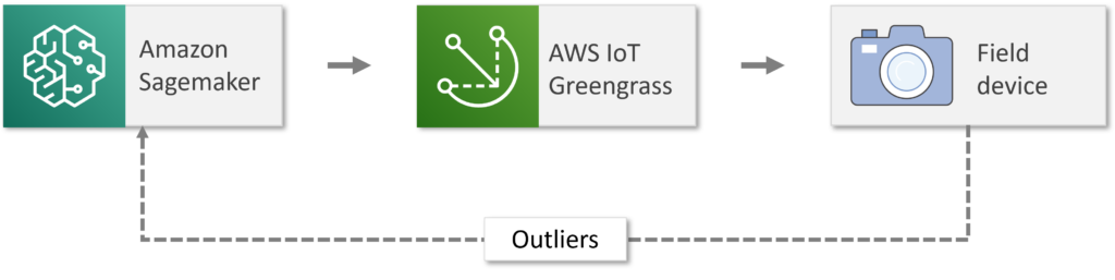 AWS IoT Greengrass Workflow