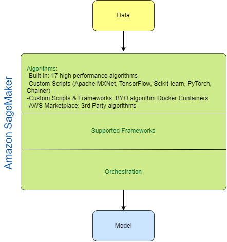 Amazon SageMaker Algorithms