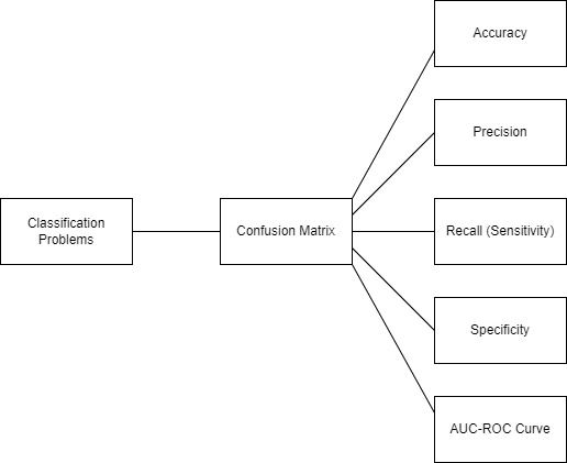 Classification Problem Evaluation Metrics