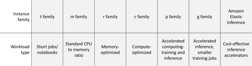 Machine Learning Instance Types