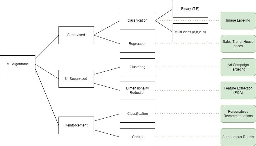 ML Pipeline- ML Algorithms