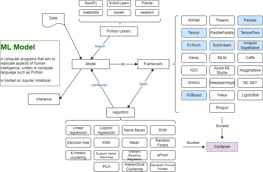 ML Pipeline- ML Model