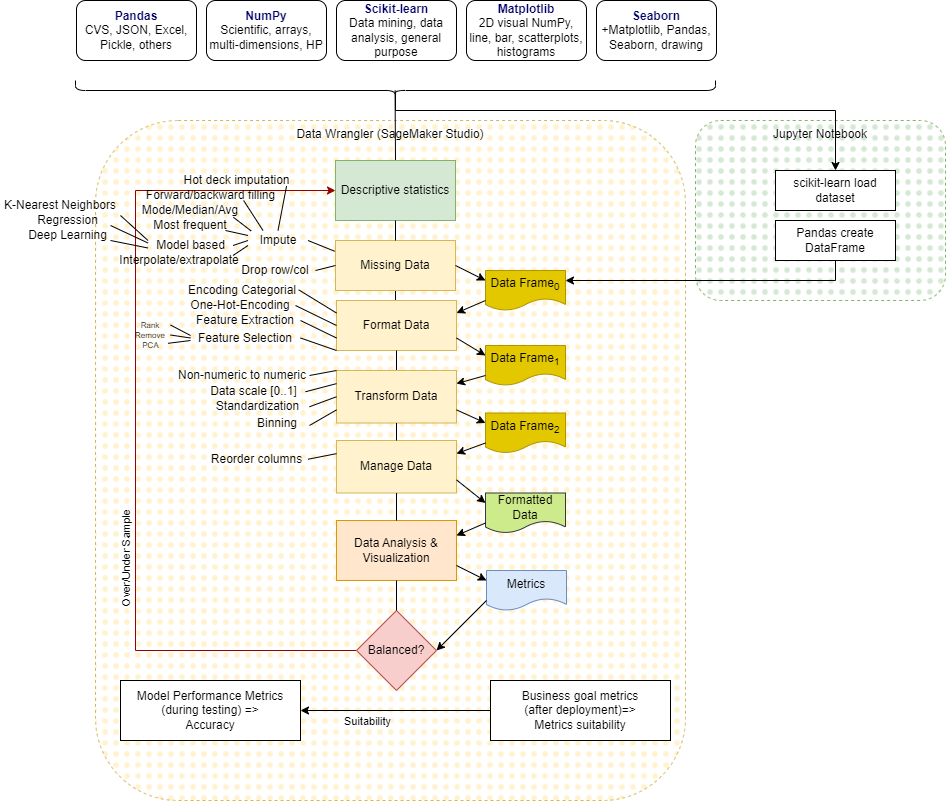 ML Pipeline - Data Preprocessing and Visualization