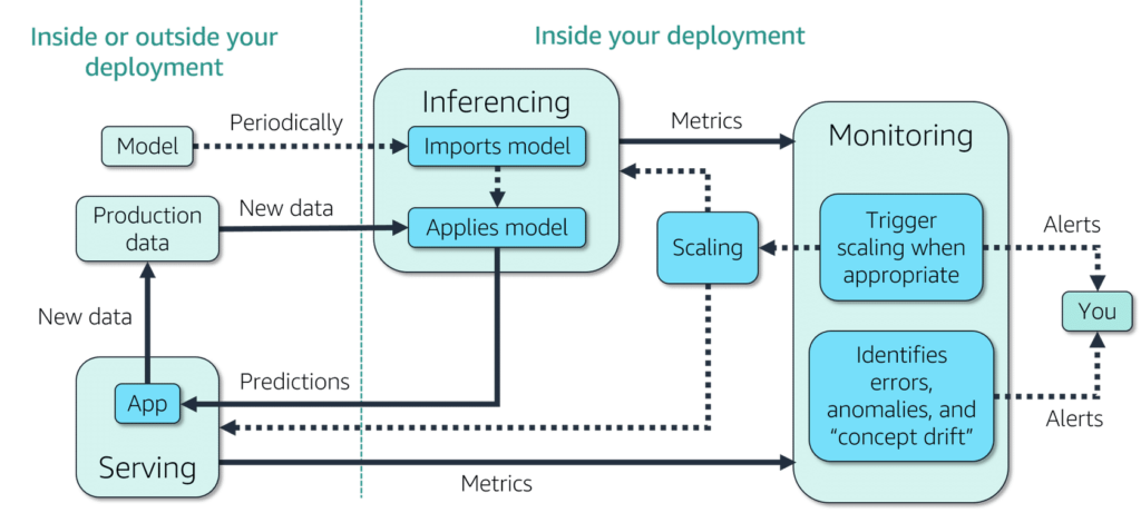 ML Deployment model