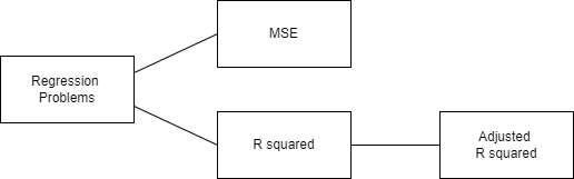 Regression Problem Evaluation Metrics