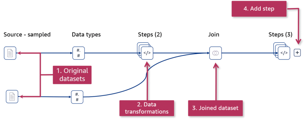 SageMaker Data Wrangler