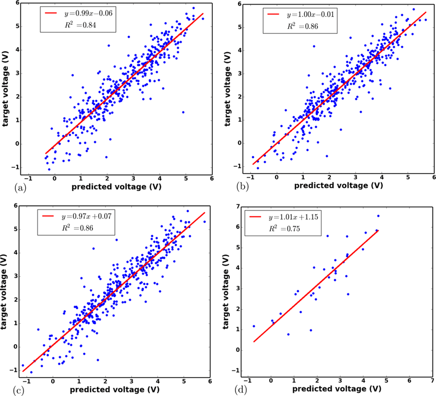 Scatter Charts