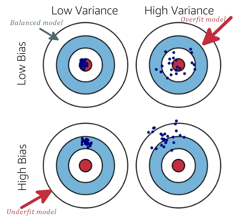 Bias and Model fit