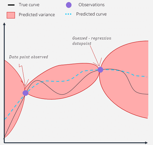 Bayesian Search