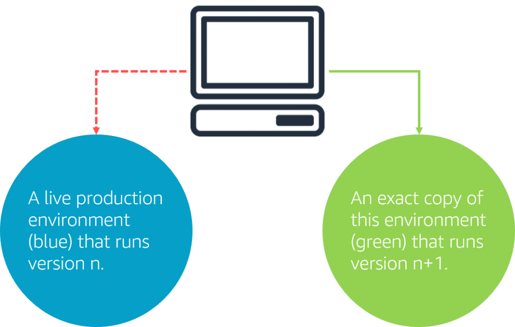 Blue Green Deployment