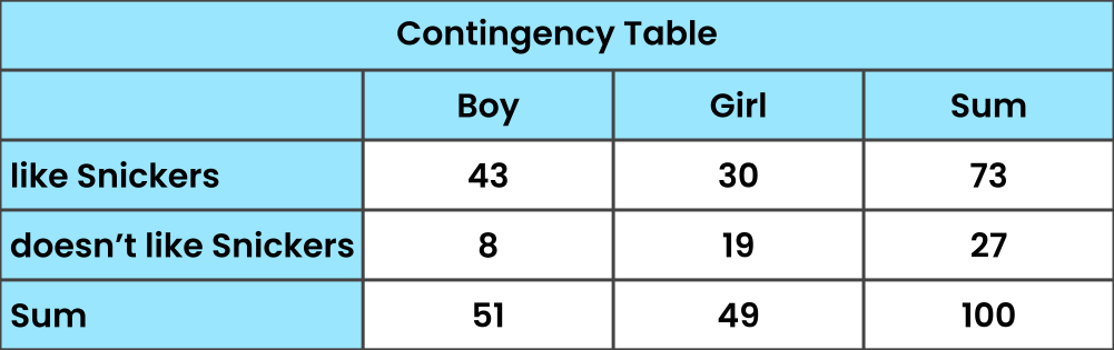 Contingency Table