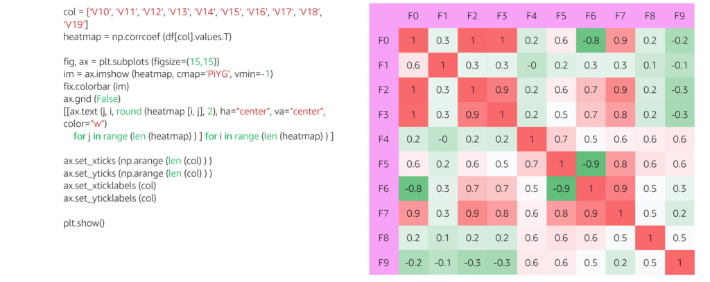 Correlation heat map matrix