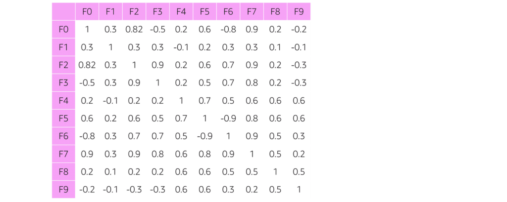 Correlation matrix