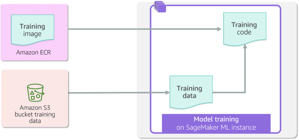 Training Job in Amazon SageMaker