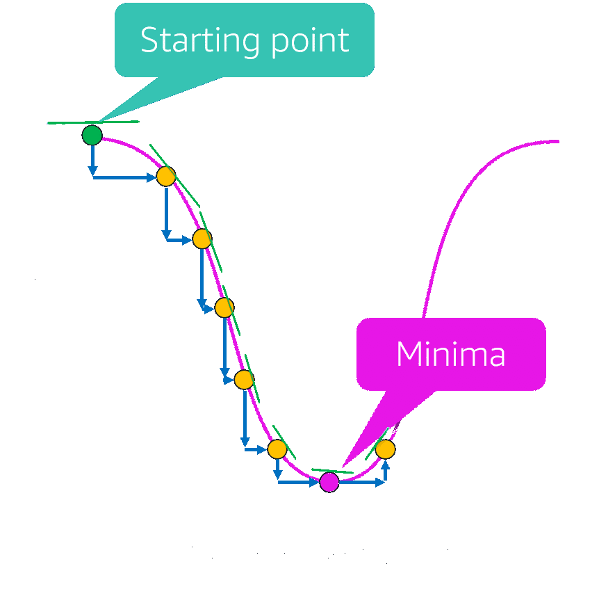 Approximating the Minima