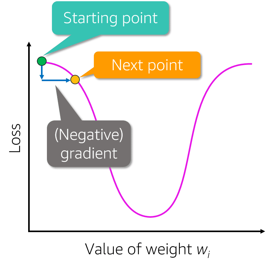 Gradient Descent