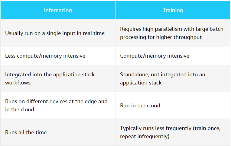 Inferences vs Training