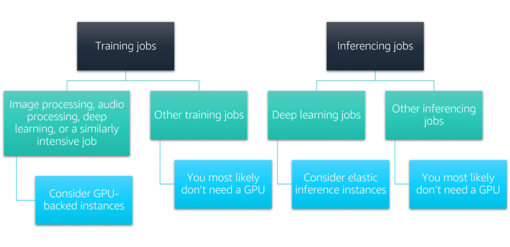 Instance Type per ML Job