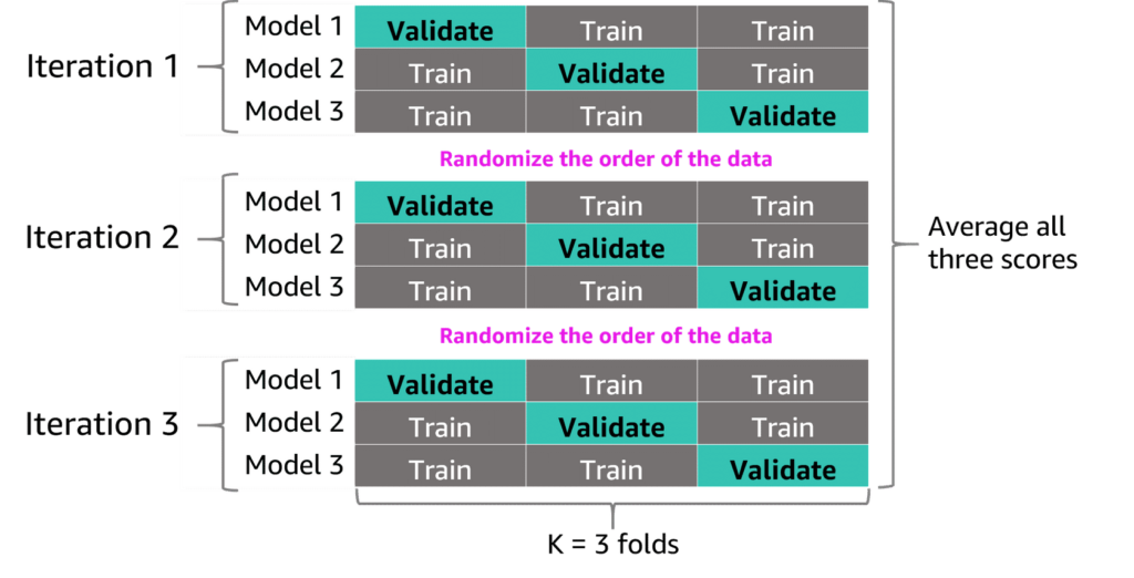 Iterated K-Fold