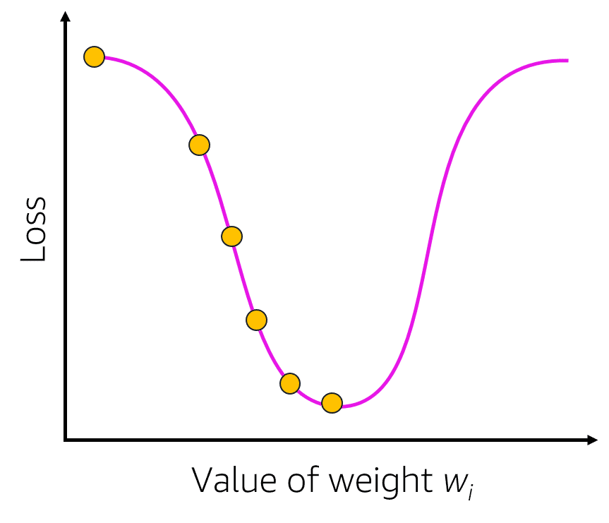 Learning Rate size Optimized