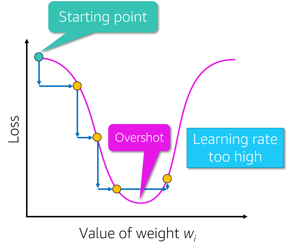 Learning Rate