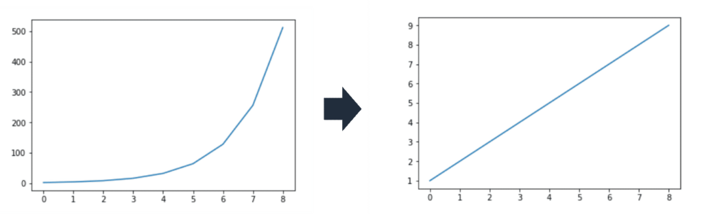 Logarithmic Transformation