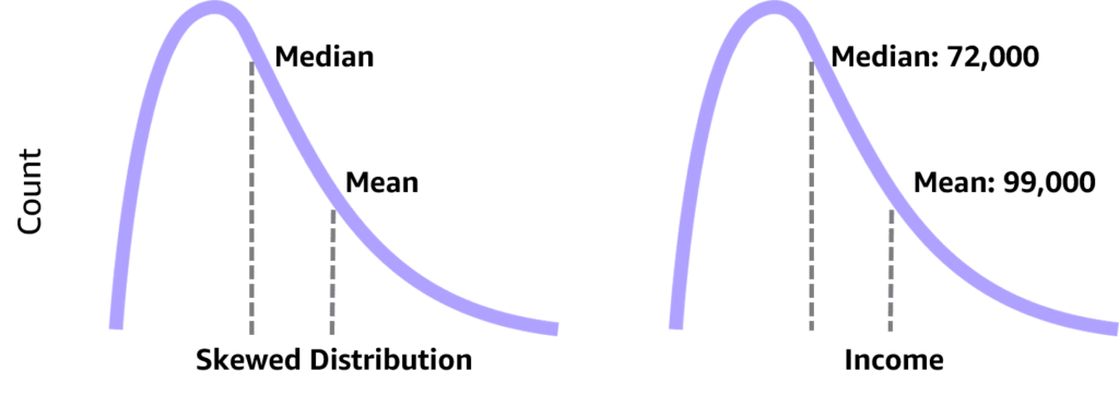 Median