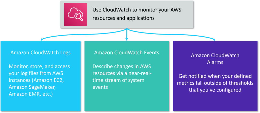 Monitoring SageMaker Deployments