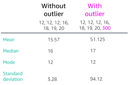 Outliers example