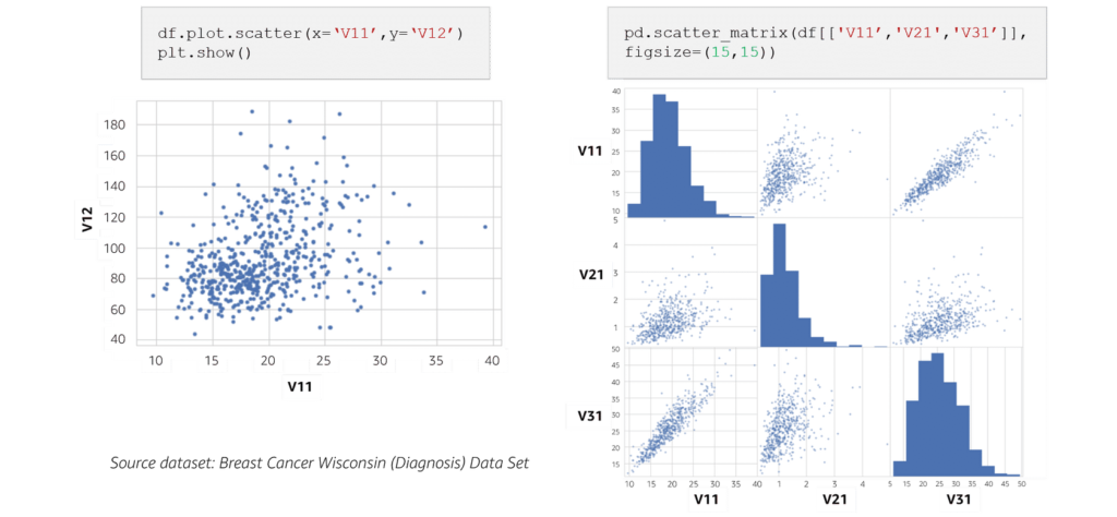 Scatter plot matrix