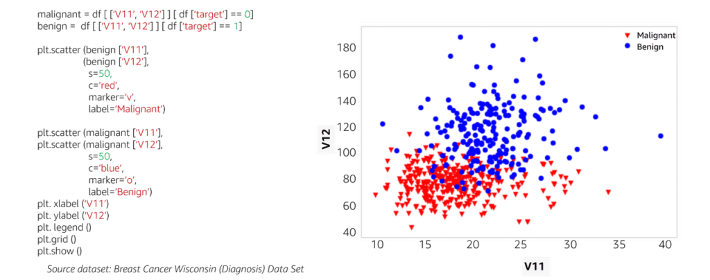 scatter plot with identification