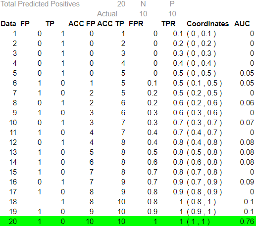 AUC Calculations Table