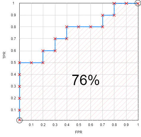 AUC Graph
