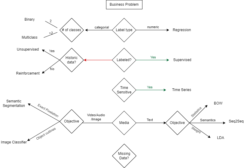 ML Algorithm Selection