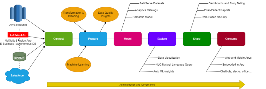 Oracle Analytics Cloud LifeCycle
