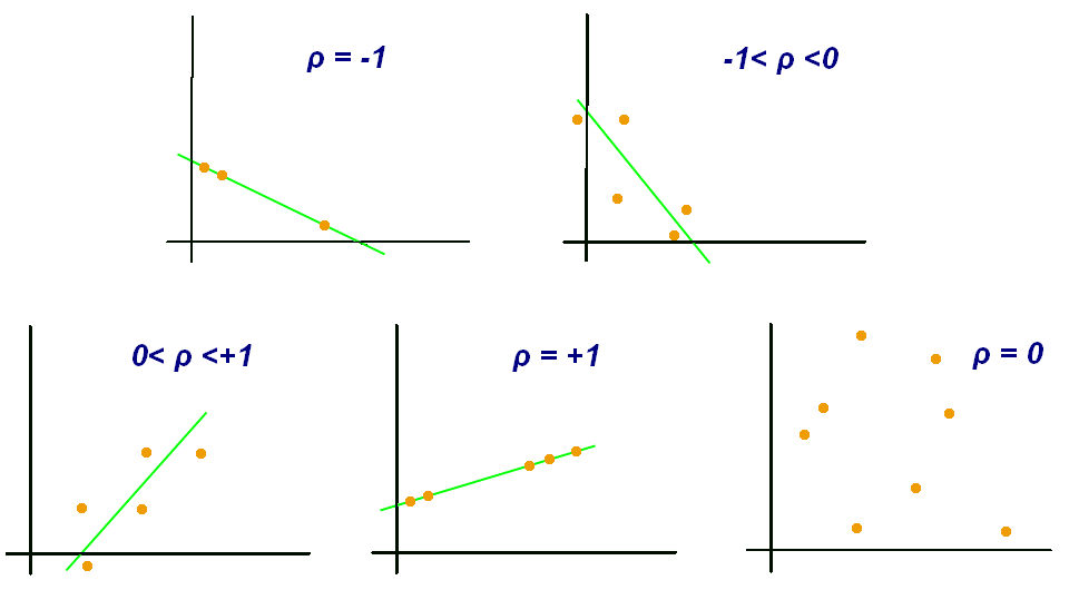Pearson Correlation Coefficient