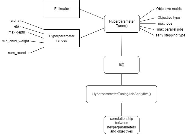SageMaker Hyperparameter Tuning