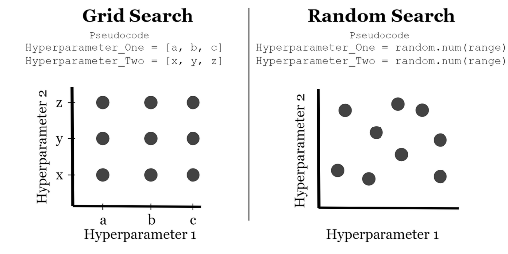 Hyperparameter Grid vs. Random Search