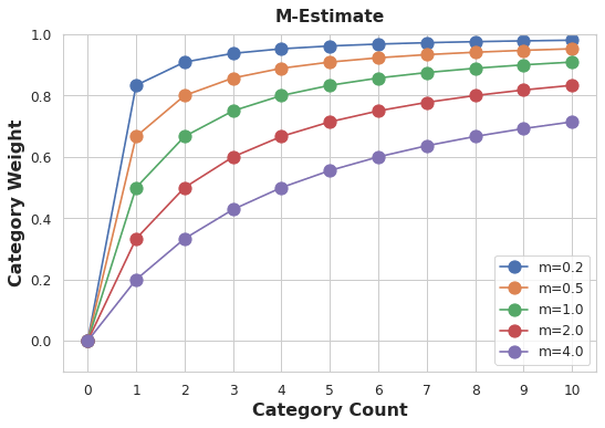 Target Encoding - mean